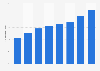 Digital share of advertising spending in Estonia 2008-2015