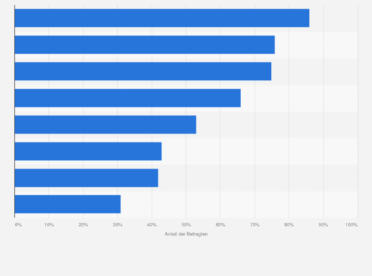 Statistik: In welche Sachwerte investieren die Schweizer Unternehmen?