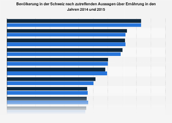 Umfrage in der Schweiz zu zutreffenden Aussagen über Ernährung 2015
