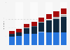 Digital advertising expenditure in Hungary 2008-2015, by medium