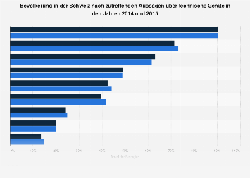 Umfrage in der Schweiz zu zutreffenden Aussagen über technische Geräte 2015