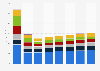 Advertising expenditure in Latvia 2008-2015, by medium