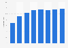 Digital share of advertising spending in Latvia 2008-2015