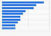 Financial advisors ranked by M&A deal count in Denmark 2016