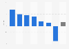 Advertising spending growth in Lithuania in 2014, by medium