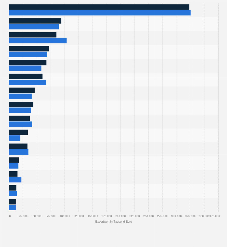 Statistik: Wichtigste Abnehmerländer von Bierexporten aus Deutschland nach Exportwert in den Jahren 2023 und 2024 (in 1.000 Euro)