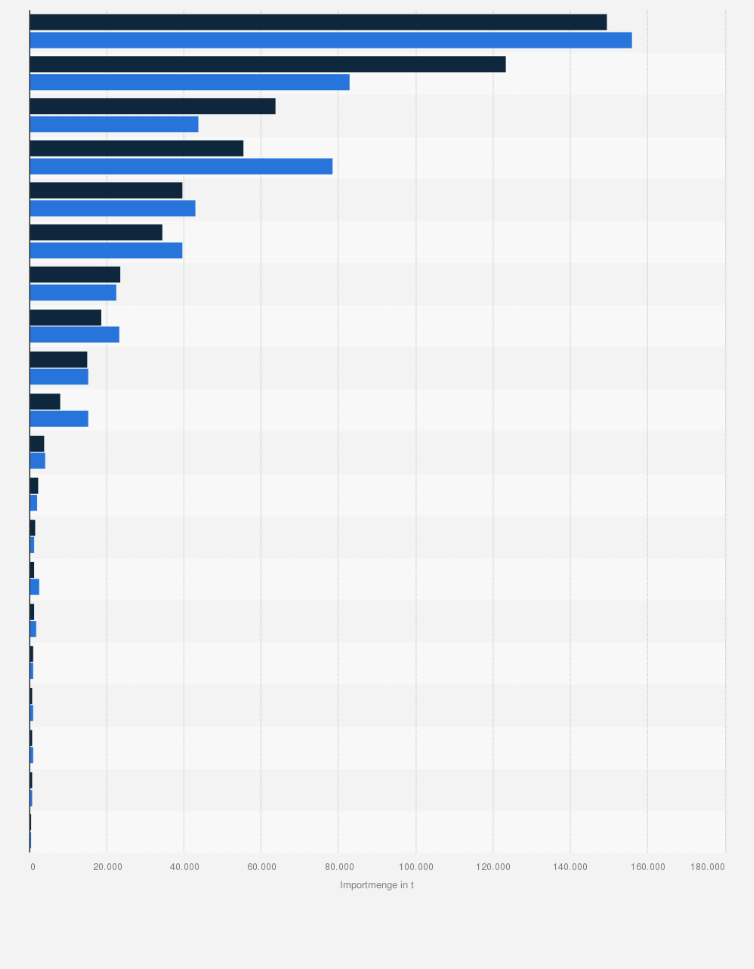 Statistik: Wichtigste Lieferländer von Bierimporten nach Deutschland nach Importmenge in den Jahren 2023 und 2024 (in Tonnen)