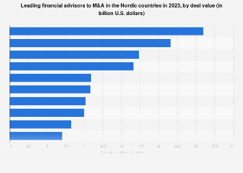 Financial advisors ranked by M&A transactions value in the Nordic countries 2016