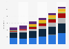 Digital advertising expenditure in Poland 2010-2015, by medium