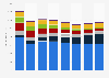 Advertising expenditure in Poland 2008-2015, by medium