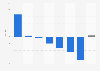 Advertising spending growth in Poland in 2014, by medium