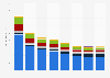 Advertising expenditure in Romania 2008-2015, by medium