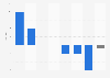 Advertising spending growth in Romania in 2014, by medium