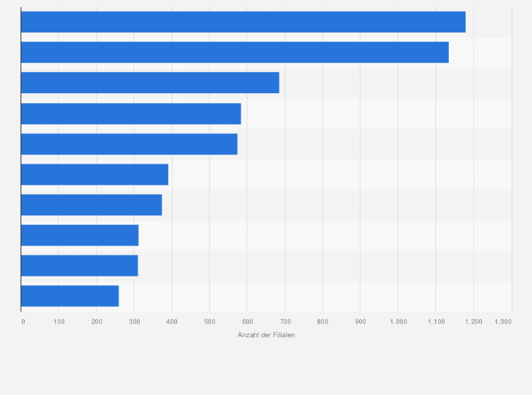 Statistik: Anzahl der Filialen der führenden Betreiber von SB-Warenhäusern und großen Verbrauchermärkten in Europa im Jahr 2014