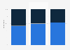 Bundled mobile and internet services usage in France 2012-2014