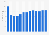 Forecast: value of shipments mobile home manufacture US 2008-2020