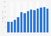 Forecast: value of shipments petroleum lubricating oil and grease manufacture US 2008-2020