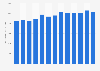 Forecast: value of shipments sanitary paper product manufacture US 2008-2020