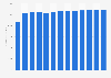 rubber and plastic hose and belting manufacturing revenue in the USA 2010-2022
