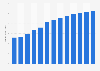 cement manufacturing revenue in the USA 2010-2022