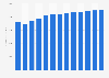 hardware manufacturing revenue in the USA 2010-2022
