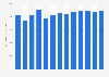 Forecast: value of shipments lawn and garden tractor manufacture US 2008-2020