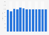 audio and video equipment manufacturing revenue in the USA 2010-2022