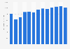 Forecast: value of shipments industrial process furnace and oven manufacture US 2008-2020