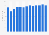 Forecast: value of shipments storage battery manufacture US 2008-2020