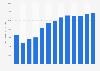 Forecast: value of shipments travel trailer and camper manufacture US 2008-2020