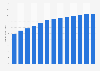 motor vehicle metal stamping revenue in the USA 2010-2022