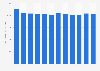Forecast: value of shipments nonupholstered wood household furniture manufacture US 2009-2020