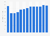 Forecast: value of shipments showcase, partition, shelving and locker manufacture US 2008-2020