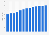 sign manufacturing revenue in the USA 2010-2022
