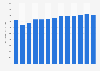 Forecast: value of shipments musical instrument manufacture US 2008-2020