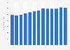 Forecast: sales value supermarkets US 2008-2020