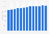 Forecast: sales value pharmacies and drug stores US 2008-2020