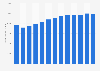 Forecast: sales value women's clothing stores US 2008-2020
