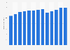 Industry revenue of “used household and office goods moving“ in the U.S. 2011-2023