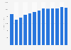 Forecast: revenue general local freight trucking US 2008-2020