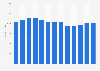 Limousine service revenue in the U.S. 2010-2022