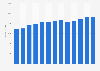 Airport operations revenue in the U.S. 2010-2022