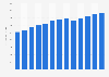 Industry revenue of “motor vehicle towing“ in the U.S. 2011-2023