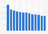Forecast: revenue newspaper publishing US 2008-2020