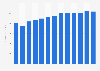 Forecast: revenue sound recording studio US 2008-2020