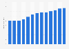 Industry revenue of “credit unions“ in the U.S. 2011-2023