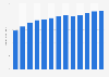 Industry revenue of “telecommunications resellers“ in the U.S. 2011-2023