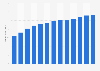 Industry revenue of “investment advice“ in the U.S. 2011-2023