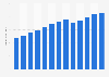 Real estate property managers revenue in the U.S. 2010-2022