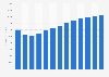 Forecast: revenue payroll services US 2008-2020